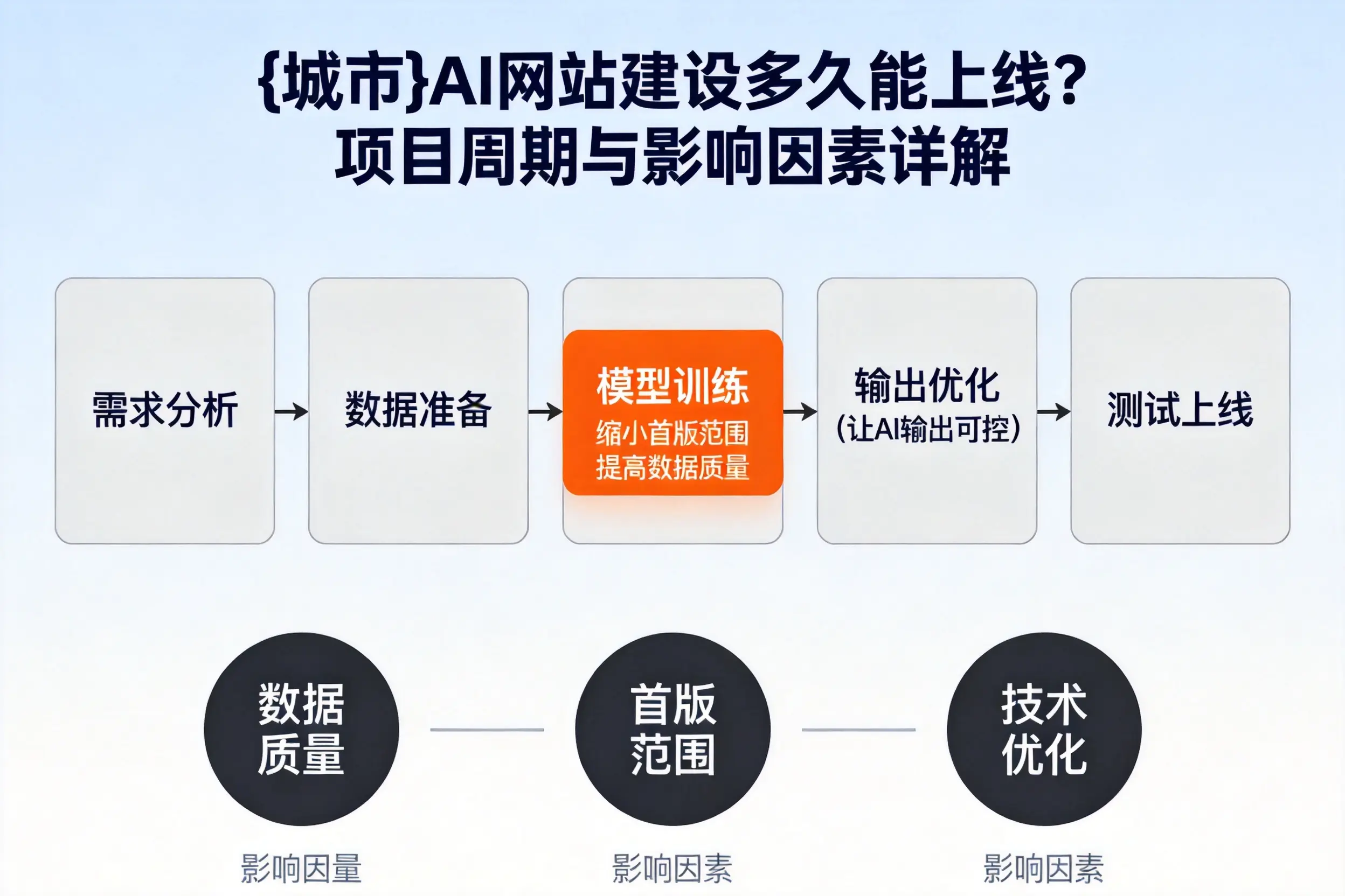 西宁AI网站建设多久能上线?项目周期与影响因素详解