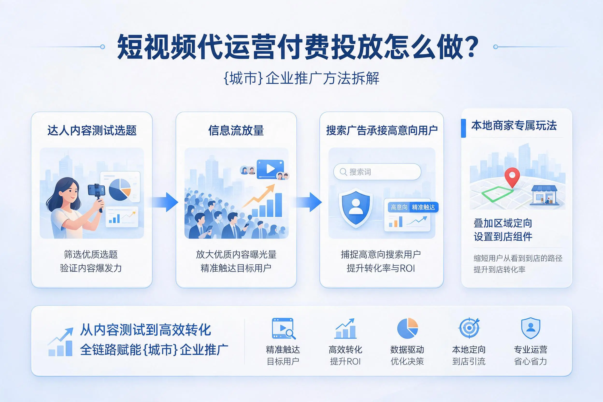 短视频代运营付费投放怎么做?西宁企业推广方法拆解