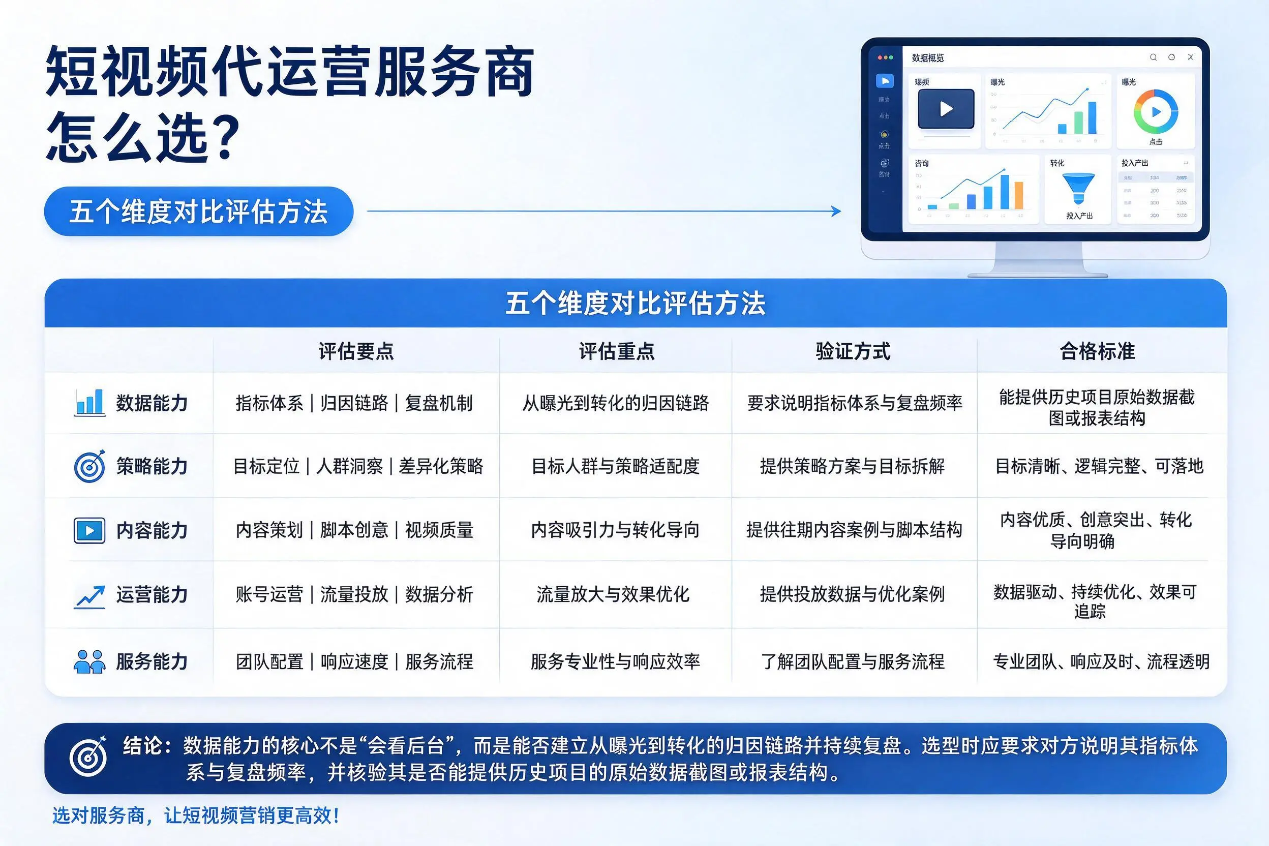 西宁短视频代运营服务商怎么选？五个维度对比评估方法