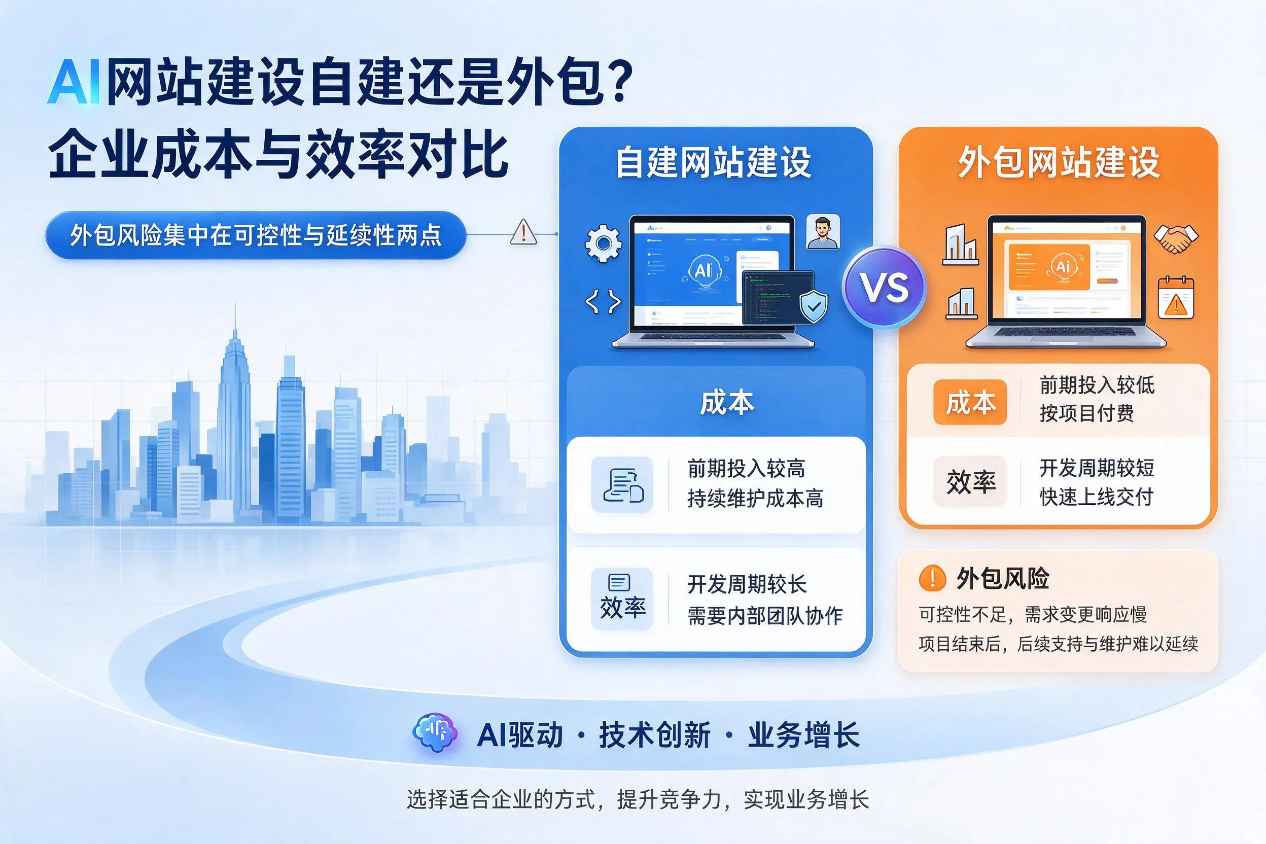 AI网站建设自建还是外包？西宁企业成本与效率对比
