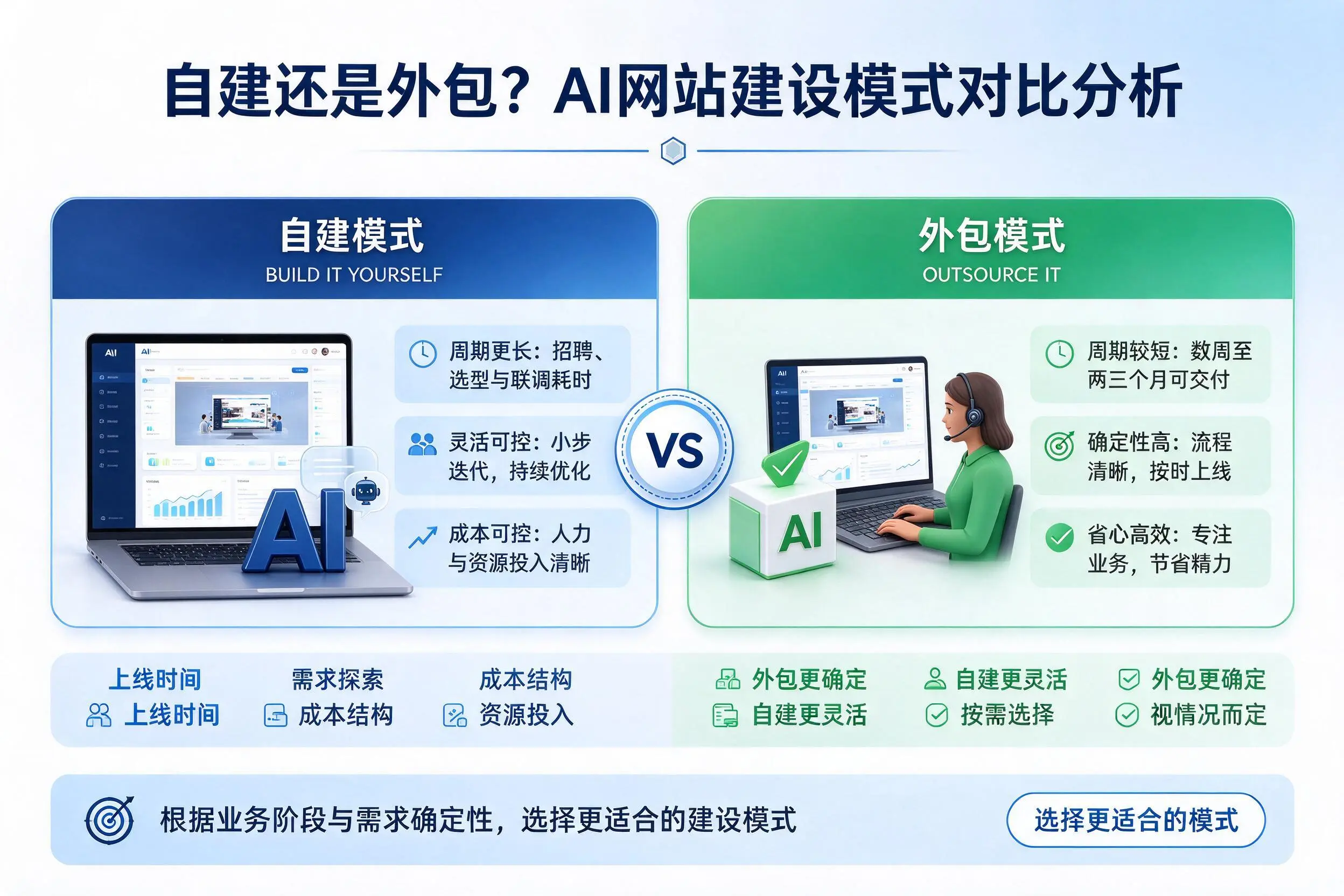 自建还是外包?西宁AI网站建设模式对比分析