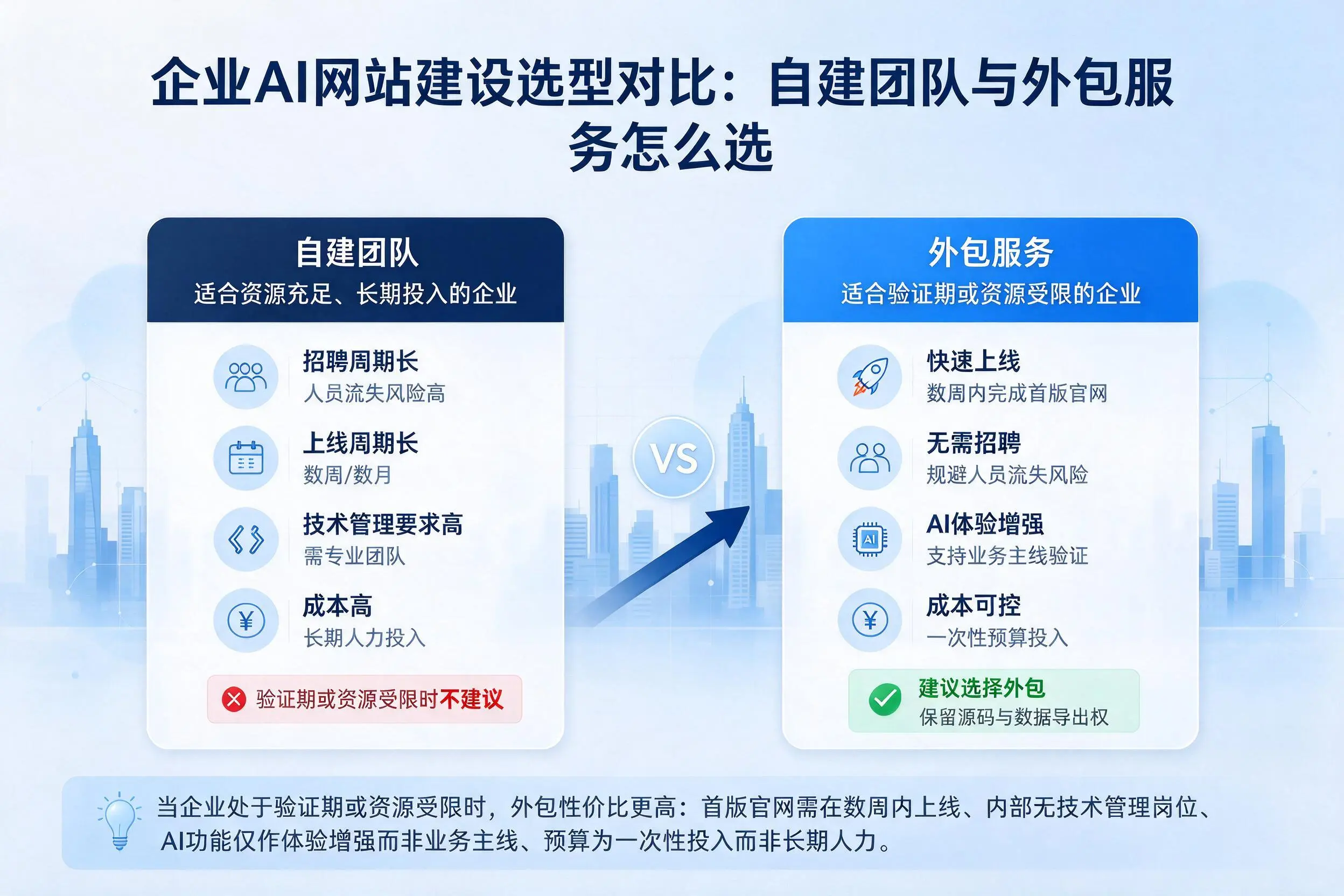 西宁企业AI网站建设选型对比:自建团队与外包服务怎么选